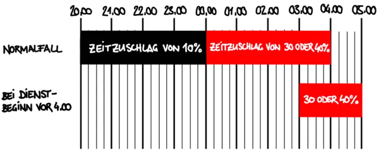 Wie funktioniert das System zur Verlängerung eines temporären Aufenthalts in der Schweiz?