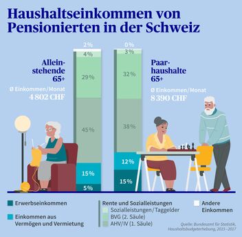 Wie funktioniert der Kapitalbezug aus der zweiten Säule bei Pensionierung?
