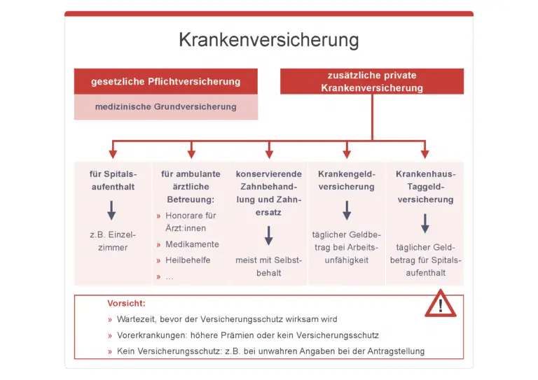 Wie funktioniert der Prämienrechner für Zusatzversicherungen?
