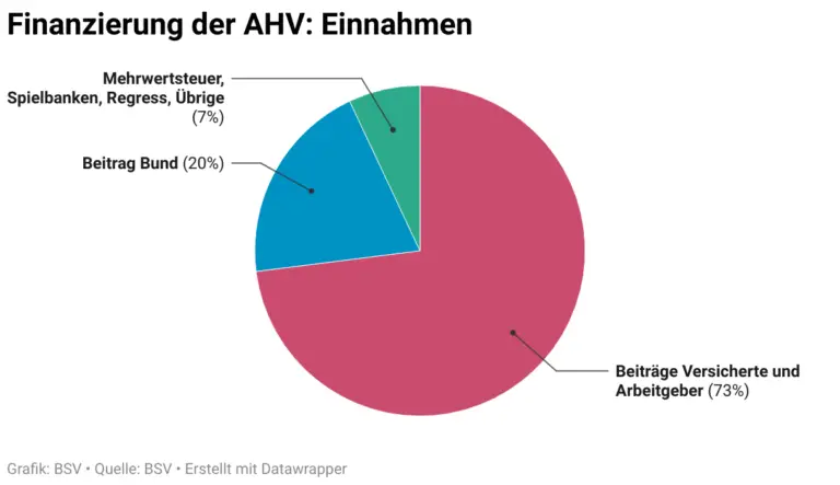 Wie funktioniert die AHV für Teilzeitarbeitende?
