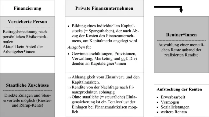 Wie funktioniert die Auszahlung der dritten Säule bei dauerhafter Arbeitsunfähigkeit?
