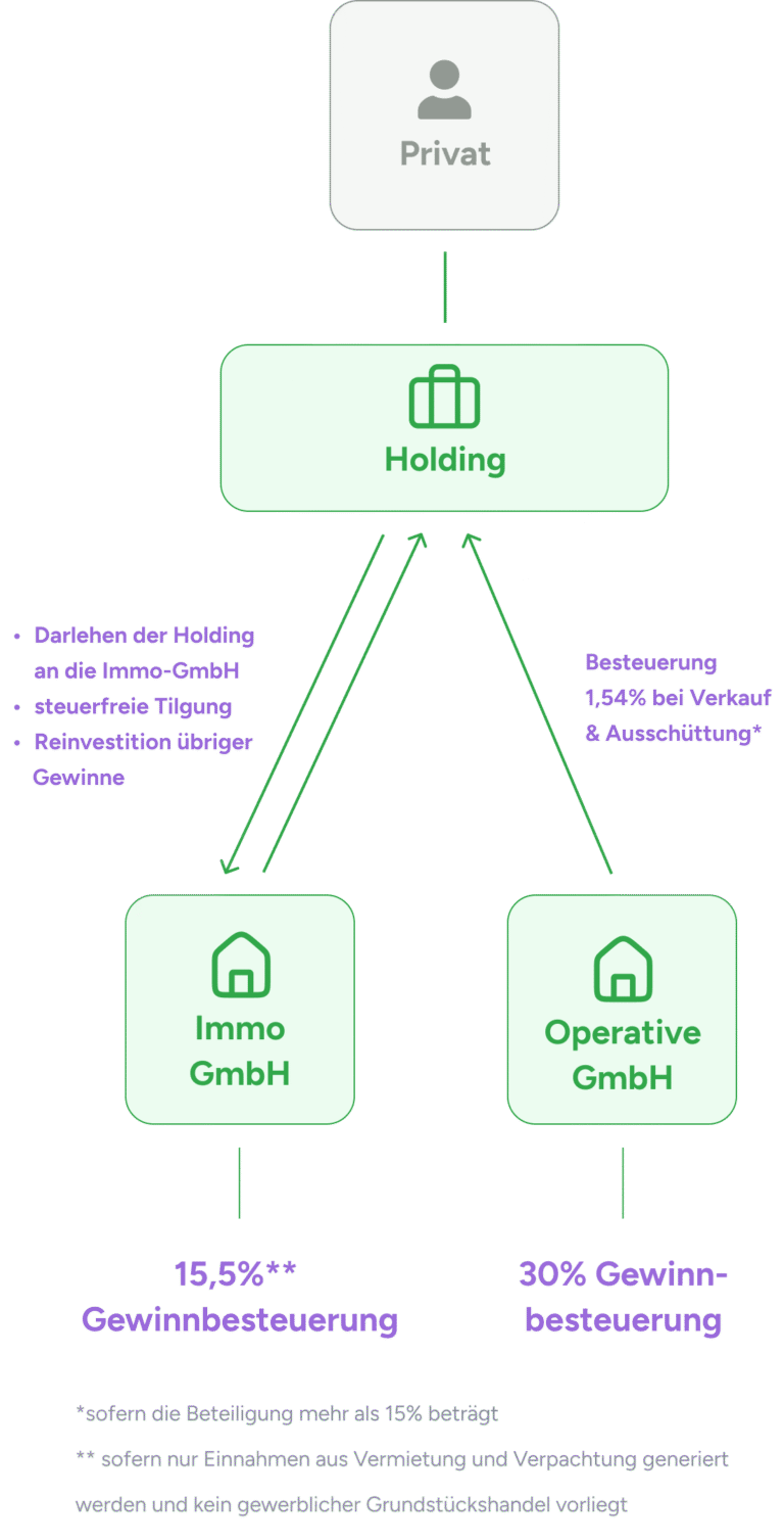 Wie funktioniert die Besteuerung von Einkünften aus der Vermietung von Gewerbeimmobilien?