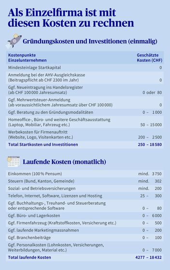 Wie funktioniert die Besteuerung von Online-Umsätzen in der Schweiz?