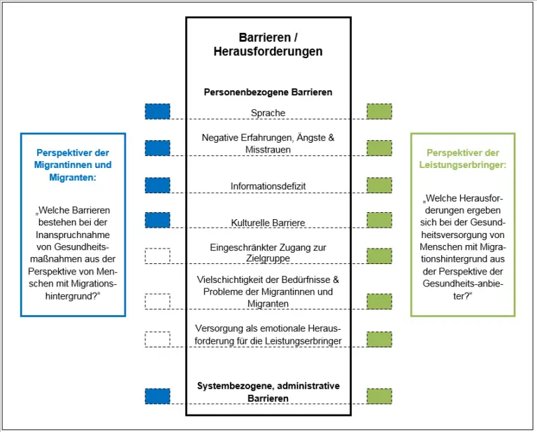 Wie funktioniert die medizinische Versorgung von Migranten im Schweizer Gesundheitssystem?