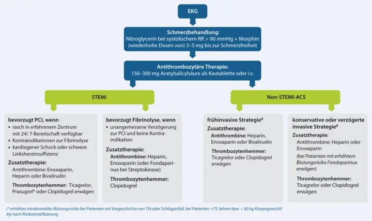 Wie funktioniert die Nachsorge nach einer Herzoperation in der Schweiz?