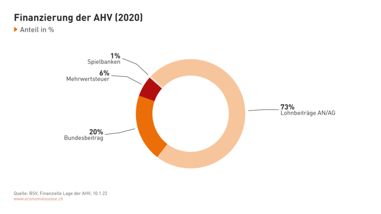 Wie funktioniert die Rückerstattung von AHV-Beiträgen bei einem Länderwechsel?