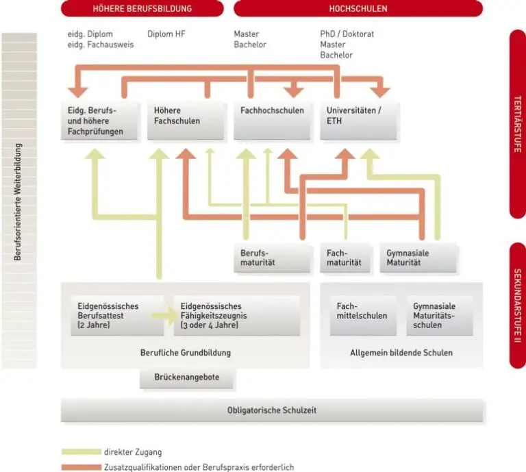 Wie funktioniert die Universitätsausbildung in der Schweiz?