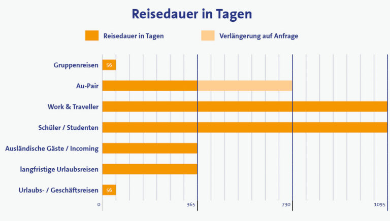 Wie funktioniert die Versicherung für Auslandskrankenbehandlungen bei Studenten?