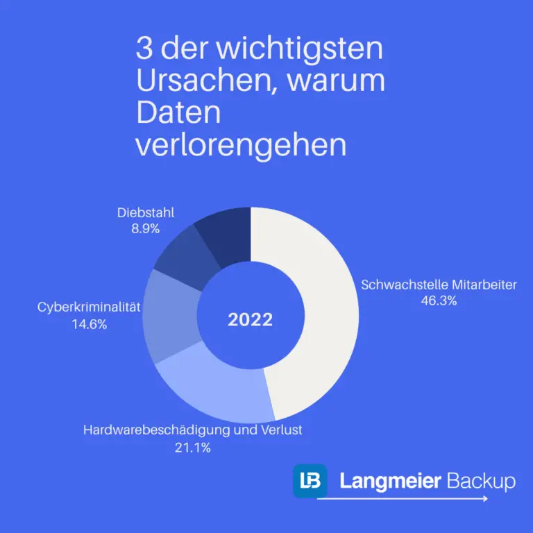 Wie funktioniert eine Versicherung gegen Datenverlust in Unternehmen?