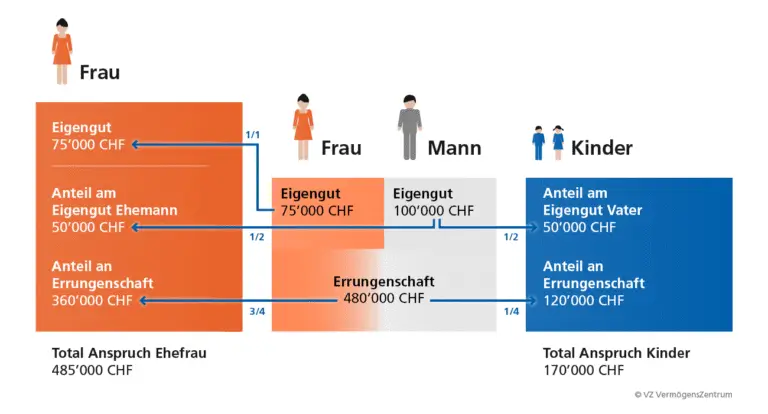 Wie geht man mit Immobilien im Erbfall um? Das Erbrecht in Bezug auf Immobilien in der Schweiz