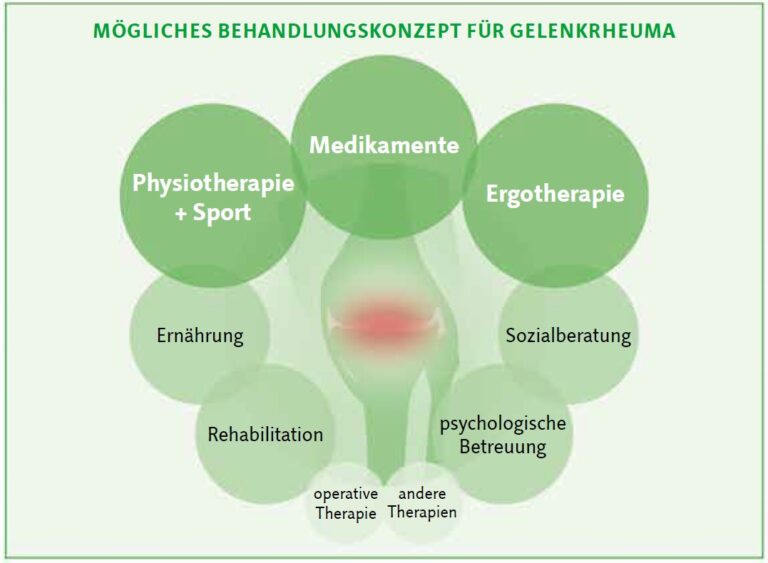 Wie hilft das Schweizer Gesundheitssystem bei der Behandlung von Rheuma?