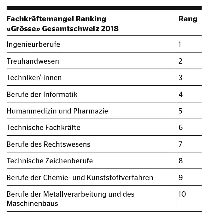 Wie hilft die Schweizer Bildungspolitik dabei, den Nachwuchs in wichtigen Sektoren wie Technologie und Ingenieurwesen zu fördern?