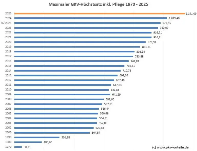 Wie kann man bei Krankenkassenprämien von Gruppenrabatten profitieren?