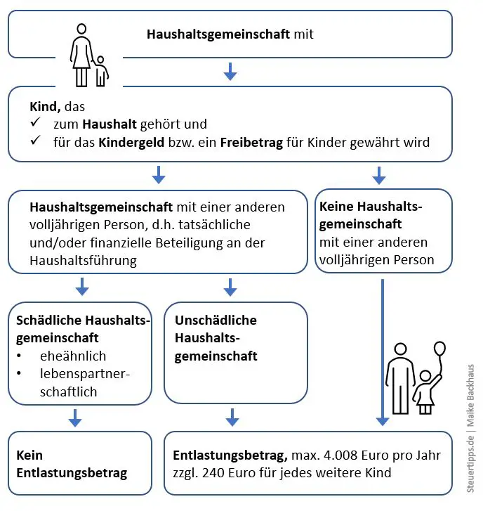 Wie kann man die Steuerlast für Alleinerziehende optimieren?