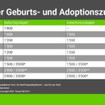 Bild zu Wie kann man die Versicherungskosten für eine Familie mit mehreren Kindern in der Schweiz optimieren?