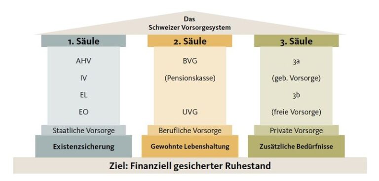 Wie kann man mit der dritten Säule eine nachhaltige Rente aufbauen?