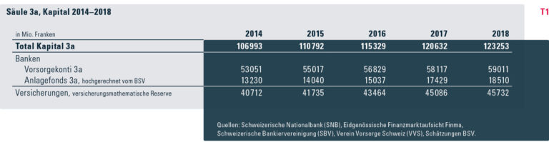 Wie kann man mit der dritten Säule eine Rente vor der Pensionierung aufbauen?
