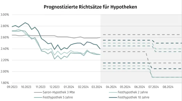 Wie man die besten Hypothekenzinsen für Immobilienkäufe in der Schweiz findet