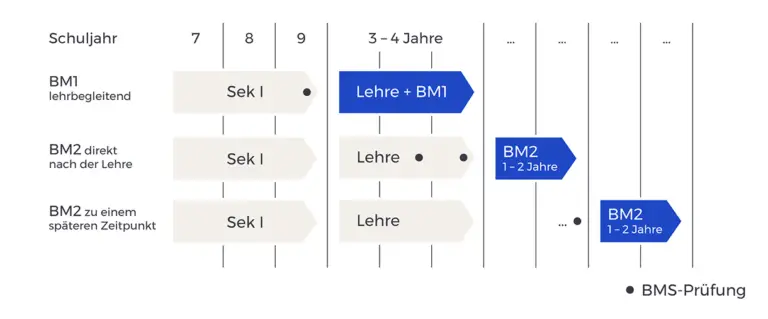 Wie man nach der Matura in der Schweiz die richtige Berufsausbildung wählt