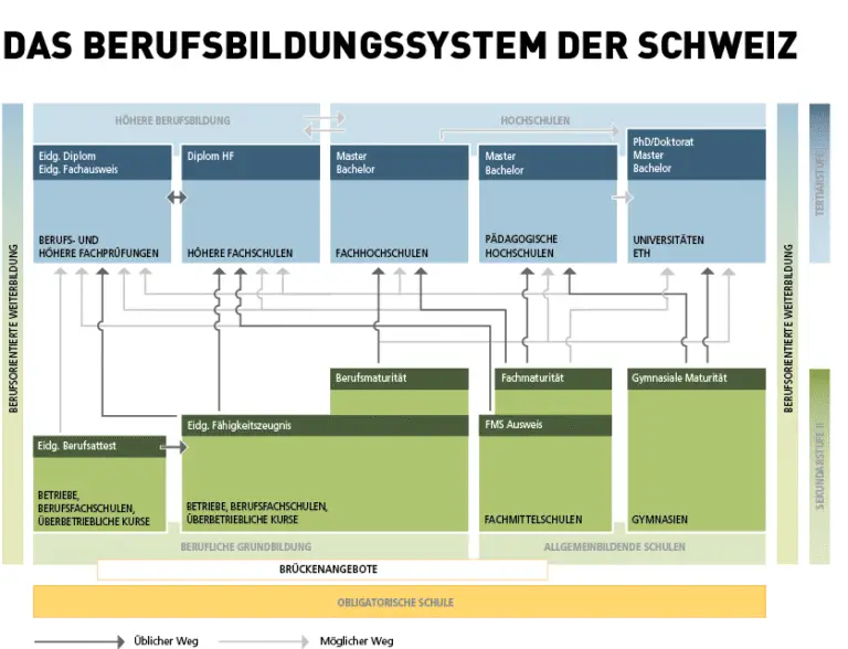 Wie man sich auf die Anforderungen des Schweizer Arbeitsmarkts durch Weiterbildung vorbereitet