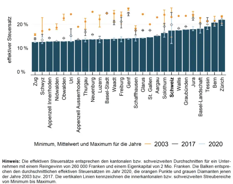 Wie optimiert man die Rentenversicherung in der Schweiz, um die Steuerlast zu reduzieren?