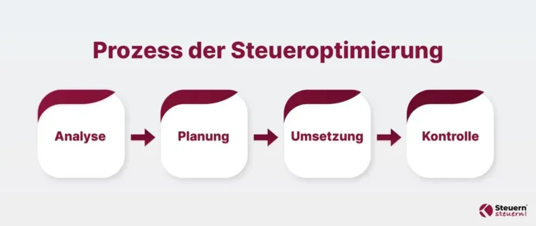 Wie optimiert man die Steuerlast bei Einkünften aus internationalen Beratungsdienstleistungen?