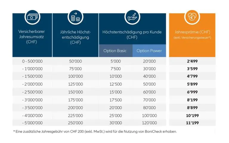 Wie optimiert man die Versicherungskosten für kleine Unternehmen in der Schweiz?