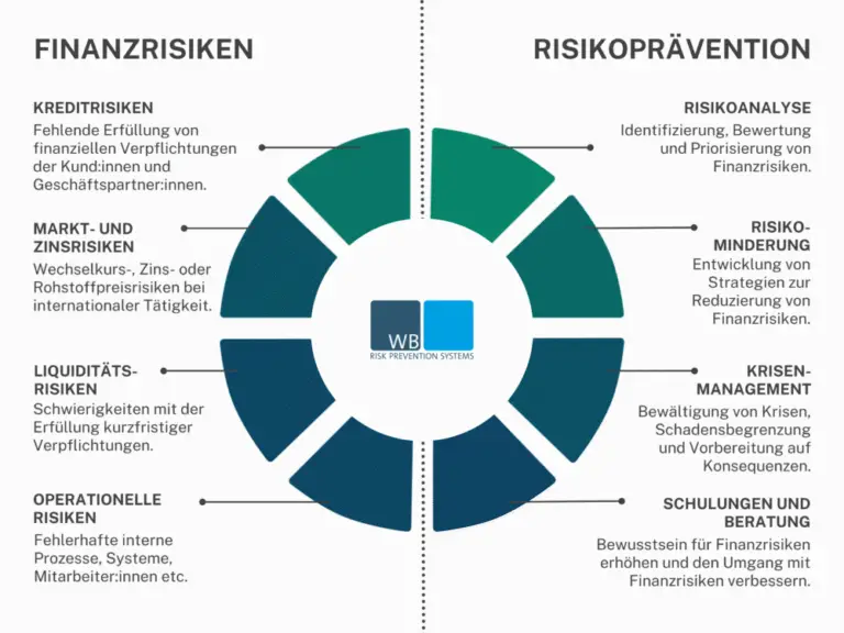 Wie optimiert man die Versicherungskosten für Unternehmen im Bereich der Finanzdienstleistungen?