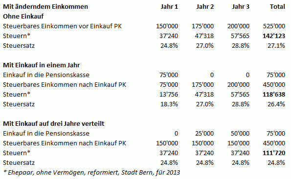 Wie optimiert man seine Beiträge zur zweiten Säule?
