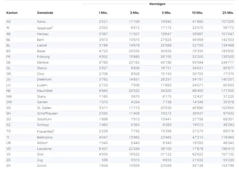 Wie optimiert man Steuern bei der Nutzung von Kapitalanlagen in der Schweiz?
