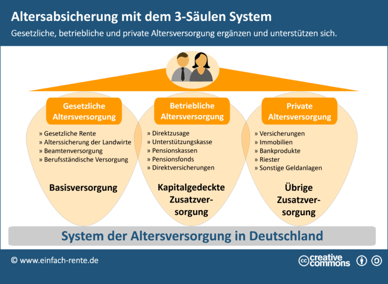 Wie plant man die Altersvorsorge mit langfristigen Anlagen?