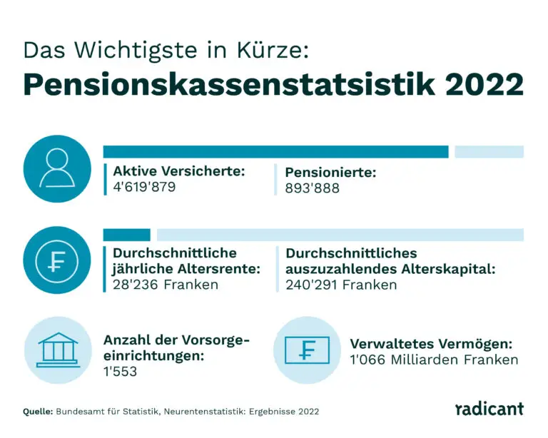 Wie plant man eine vorgezogene Pensionierung in der Schweiz?