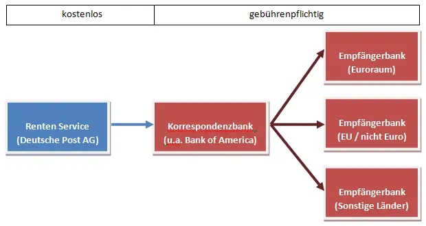 Wie schützt man Rentenansprüche bei längeren Auslandseinsätzen?