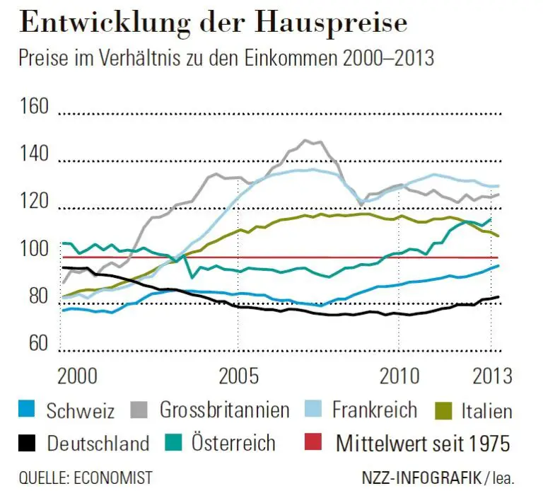 Wie sich der Immobilienmarkt in der Schweiz auf den Arbeitsmarkt auswirkt