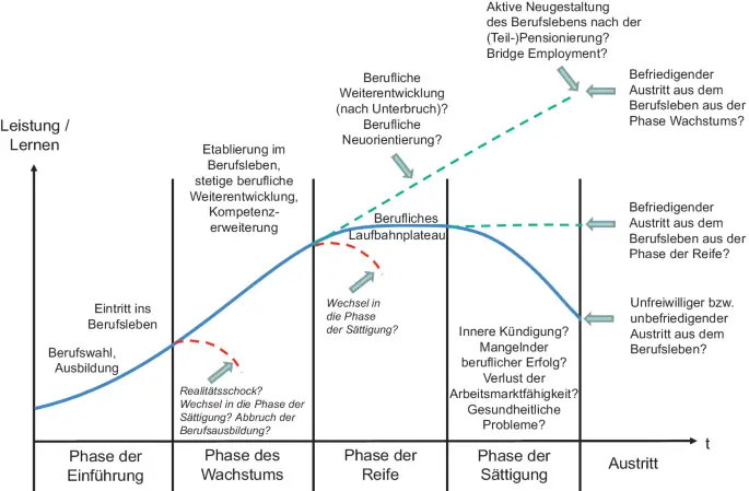 Wie sich die Berufsausbildung in der Schweiz auf die langfristige Arbeitsmarktfähigkeit auswirkt