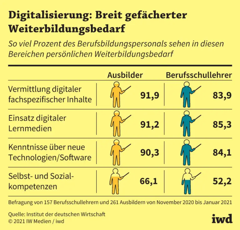 Wie sich die Digitalisierung auf den Bereich der beruflichen Weiterbildung in der Schweiz auswirkt