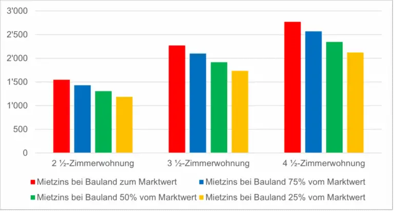 Wie sich die Nachfrage nach Mietwohnungen in der Schweiz in den letzten Jahren verändert hat