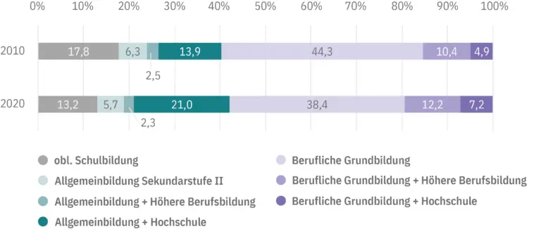 Wie sich die Schweizer Berufsbildung auf die Arbeitsmarktfähigkeit auswirkt