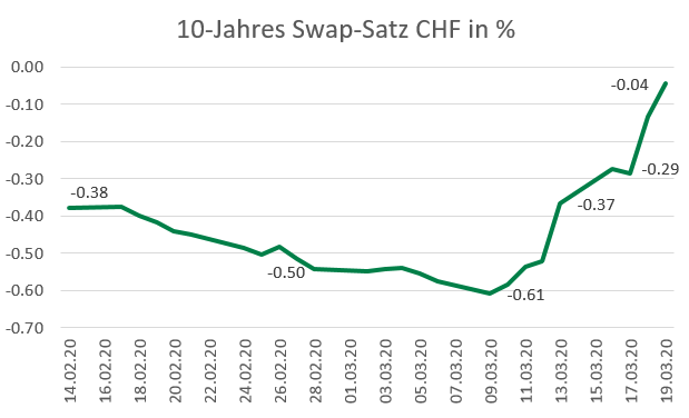 Wie sich die Zinsen auf den Immobilienmarkt in der Schweiz auswirken