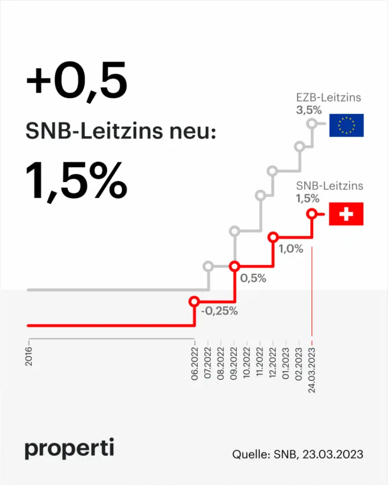 Wie sich die Zuwanderung auf den Immobilienmarkt in der Schweiz auswirkt