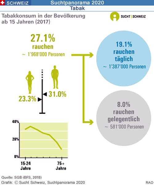 Wie unterstützt das Gesundheitssystem in der Schweiz Menschen mit Suchtproblemen?