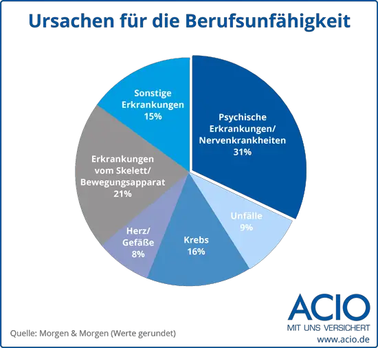 Wie vergleichen sich Krankenkassenprämien bei langfristiger Berufsunfähigkeit?