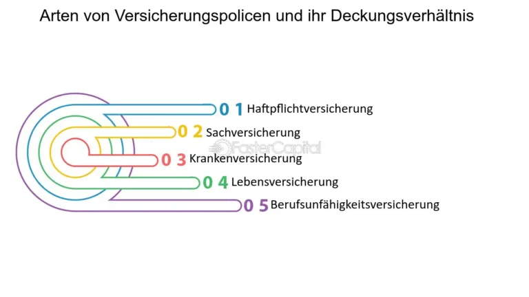 Wie vergleicht man Prämienangebote mit ähnlicher Deckung?
