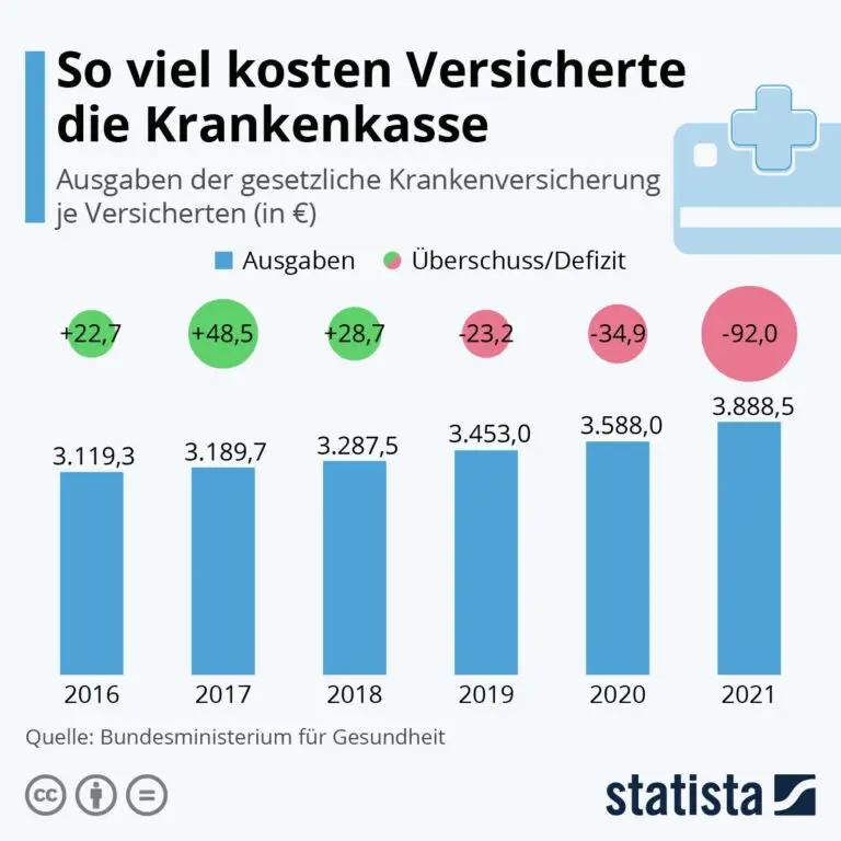 Wie viel steigen die Krankenkassenprämien jedes Jahr im Durchschnitt?