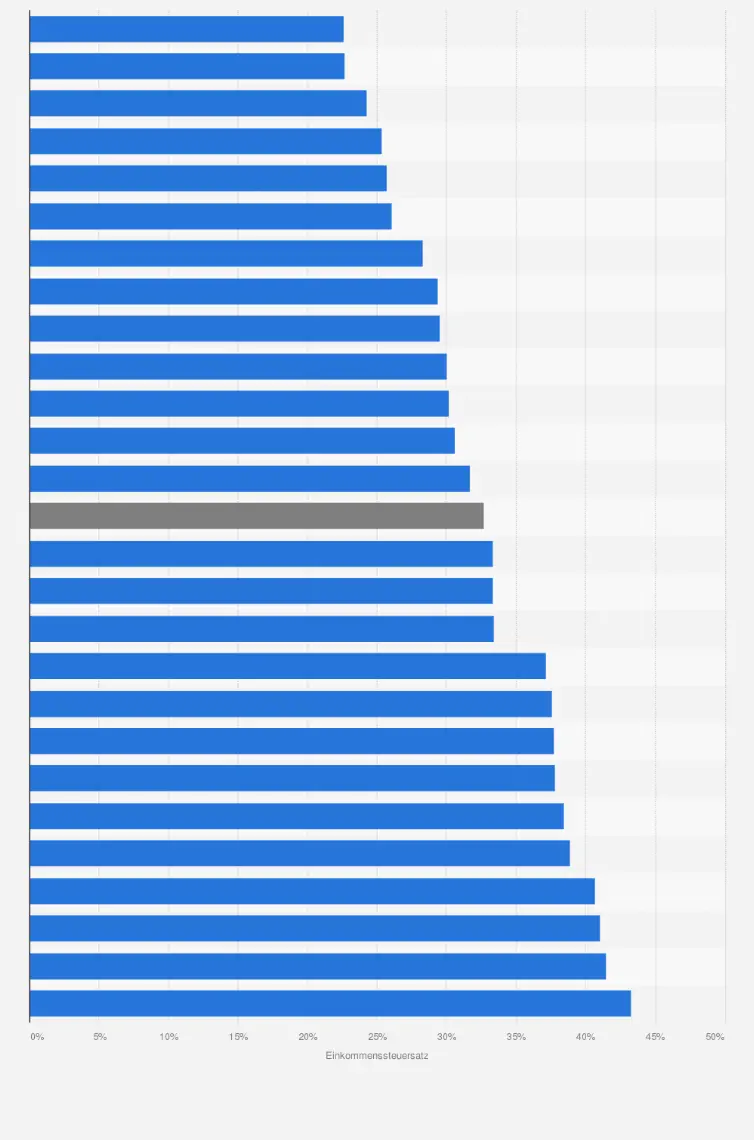 wie viel steuern bei welchem einkommen tabelle zürich