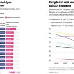 Bild zu Wie viel Steuern zahlt man in der Schweiz?