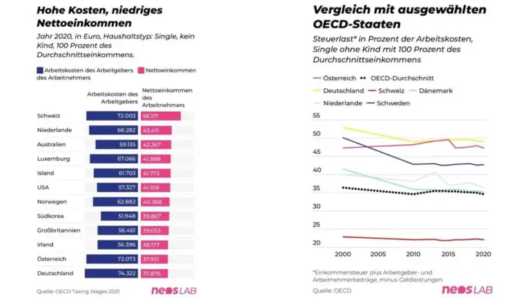 Wie viel Steuern zahlt man in der Schweiz?