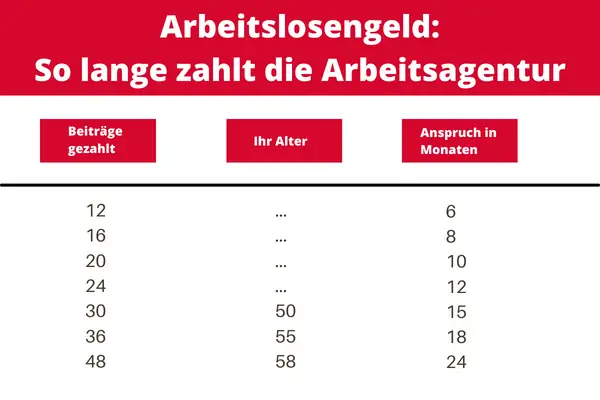 Wie viel Zeit hat man, um sich arbeitslos zu melden?
