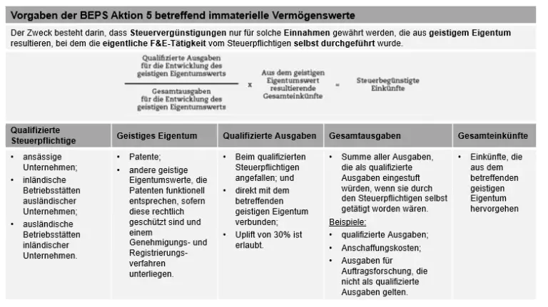 Wie werden Einkünfte aus geistigem Eigentum wie Patenten oder Marken besteuert?