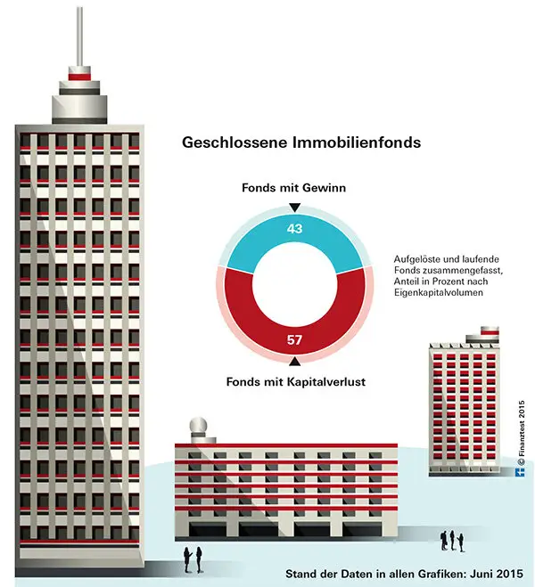 Wie werden Gewinne aus Immobilienfonds in der Schweiz besteuert?